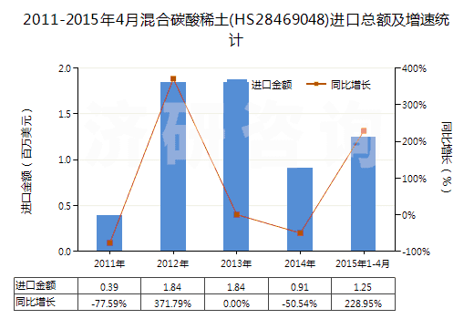2011-2015年4月混合碳酸稀土(HS28469048)進口總額及增速統(tǒng)計
